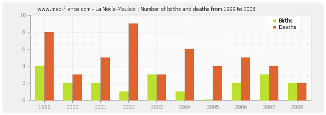 La Nocle-Maulaix : Number of births and deaths from 1999 to 2008